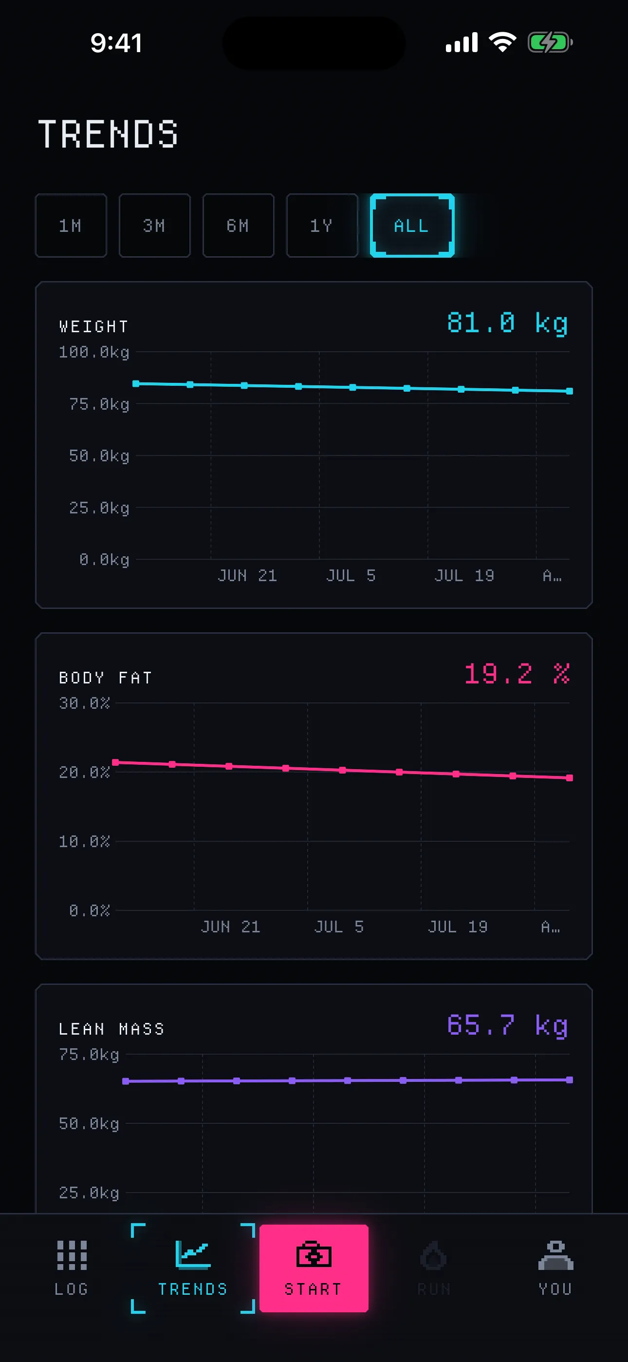 A trend chart of weight over time, drawn from logged sessions.